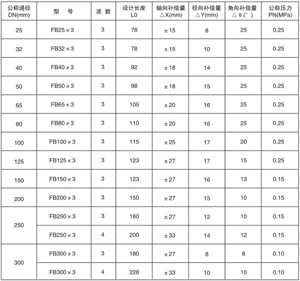 橡膠四氟膨脹節(jié)